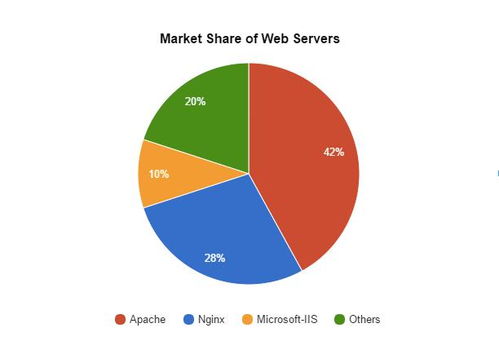 Apache、Nginx與IIS 如何選擇適合您的Web服務(wù)器技術(shù)